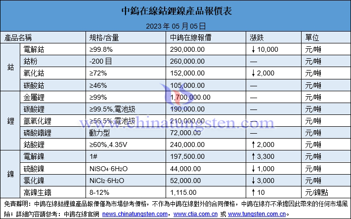 2023年5月5日鈷鋰鎳價(jià)格圖片