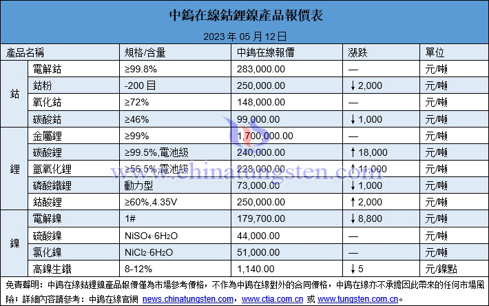 2023年5月12日鈷鋰鎳價格圖片