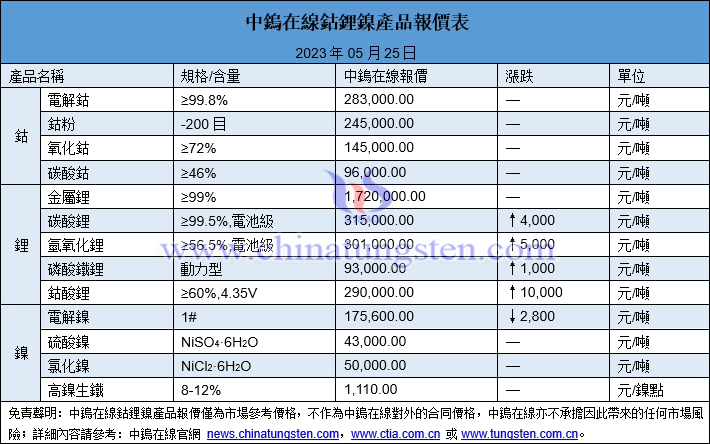 2023年5月25日鈷鋰鎳價(jià)格圖片