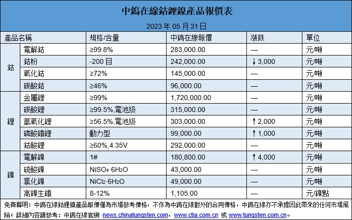 2023年5月31日鈷鋰鎳價(jià)格圖片