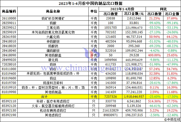 2023年1-4月份中國鎢制品出口數(shù)據(jù)圖片