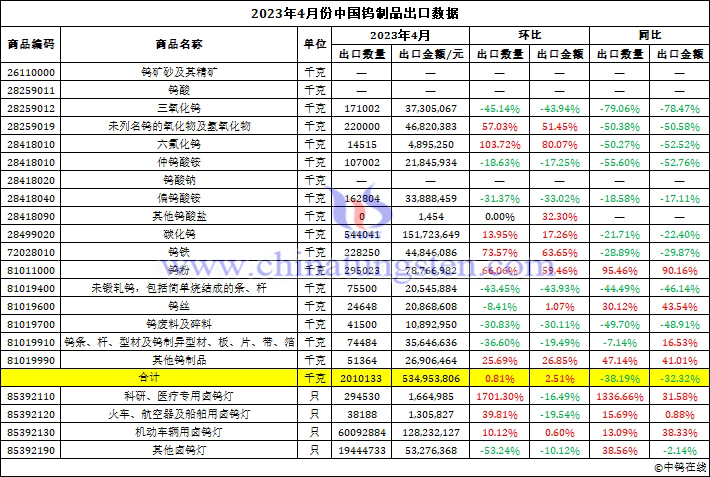 2023年4月份中國鎢制品出口數(shù)據(jù)圖片