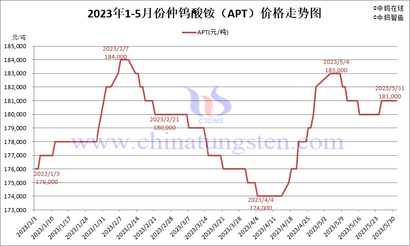 2023年5月份仲鎢酸銨（APT）價(jià)格走勢圖