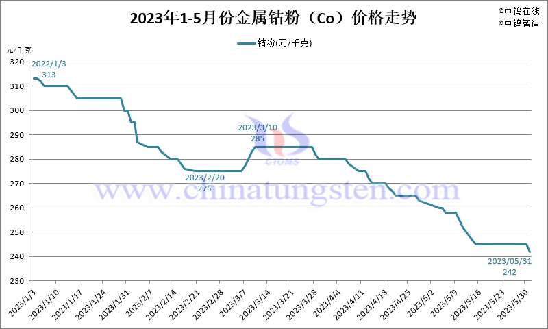 2023年5月份金屬鈷粉（Co）價(jià)格走勢圖