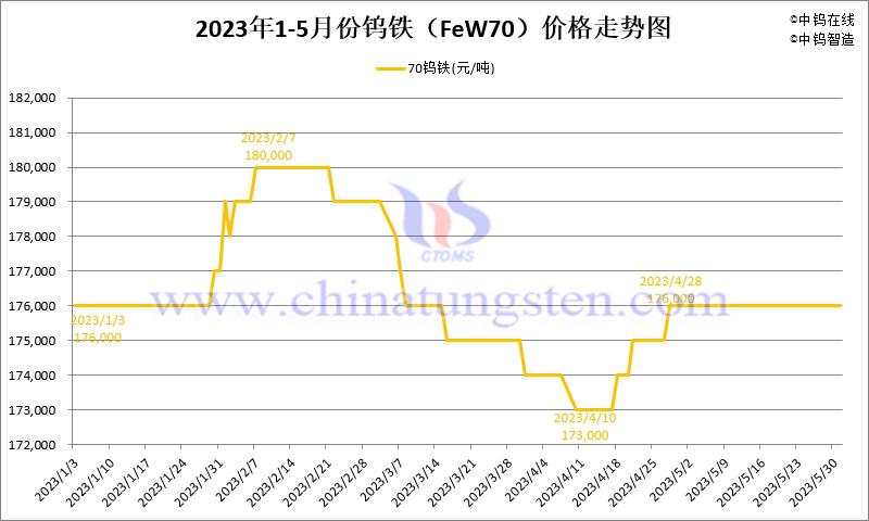 2023年5月份鎢鐵（FeW70）價(jià)格走勢圖