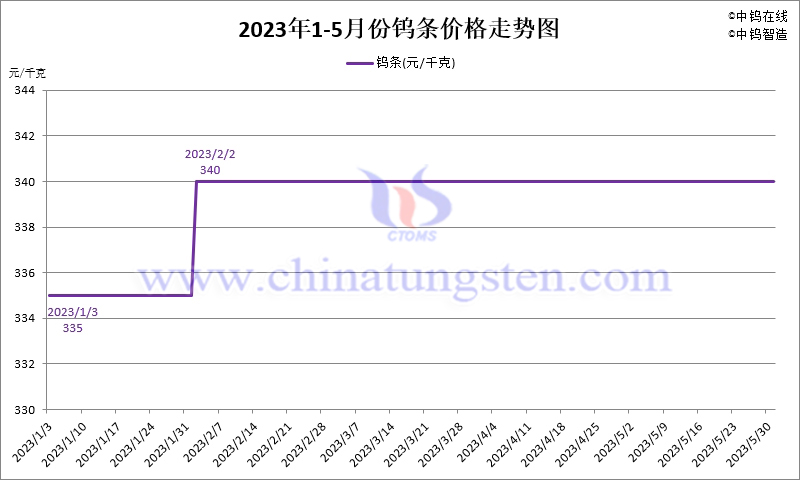 2023年5月份鎢條價(jià)格走勢圖