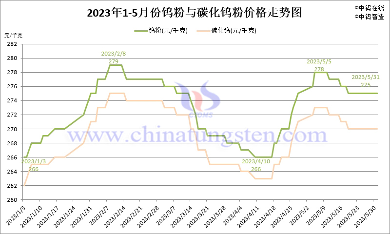 2023年5月份鎢粉（WP）價(jià)格走勢圖