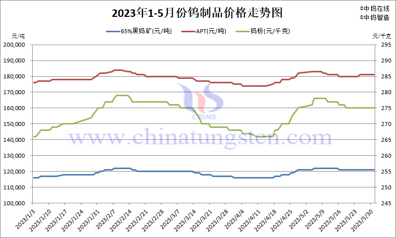 2023年5月份鎢製品價(jià)格走勢圖