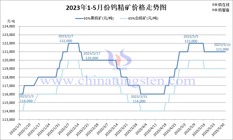 2023年5月份鎢精礦價(jià)格走勢圖