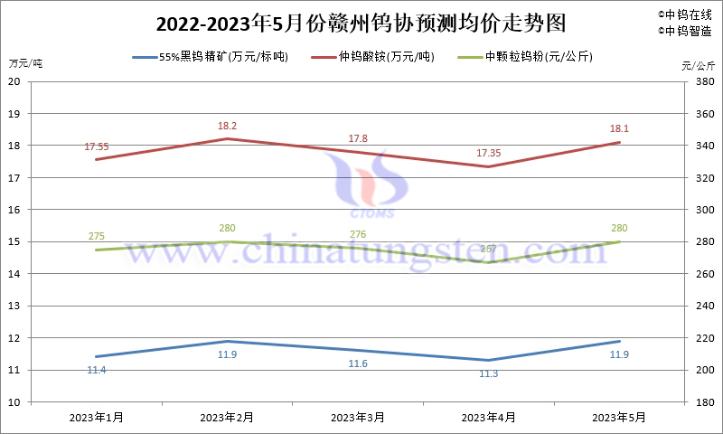2023年5月份贛州鎢協(xié)預(yù)測均價(jià)走勢圖