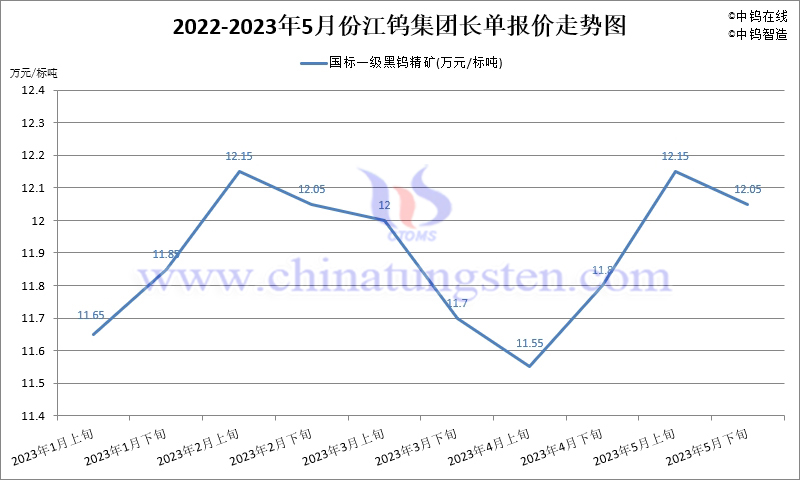 2023年5月份江鎢集團(tuán)長單報(bào)價(jià)走勢圖