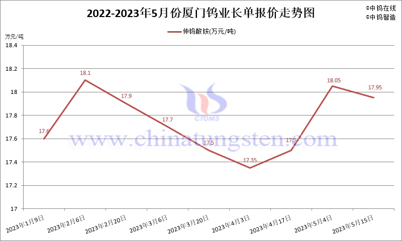 2023年5月份廈門鎢業(yè)長單報(bào)價(jià)走勢圖