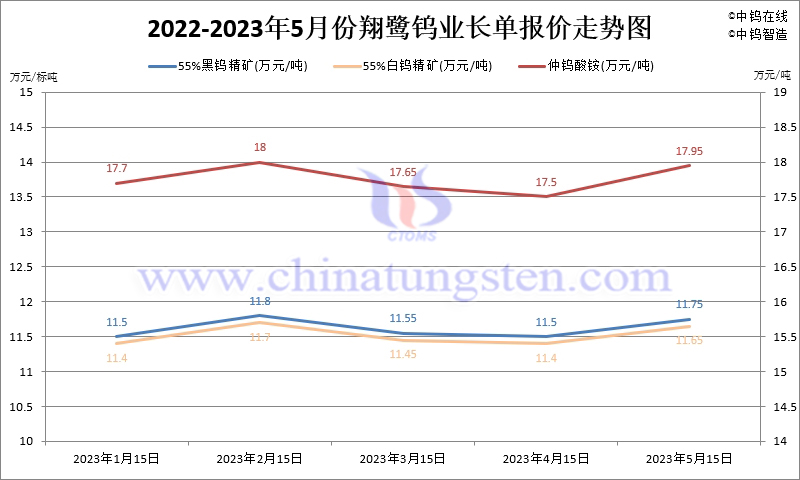 2023年5月份翔鷺鎢業(yè)長單報(bào)價(jià)走勢圖