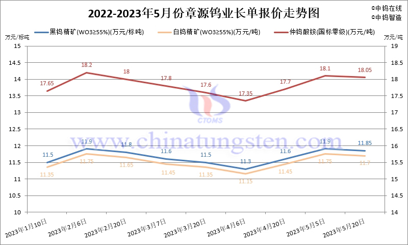 2023年5月份章源鎢業(yè)長單報(bào)價(jià)走勢圖