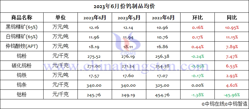 2023年6月份鎢製品均價(jià)