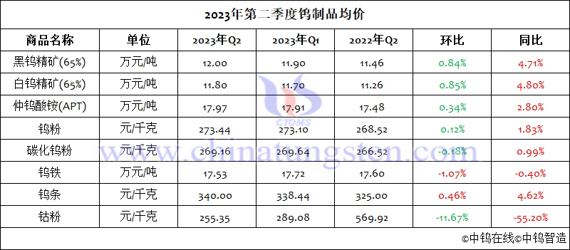 2023年第二季度鎢製品均價(jià)