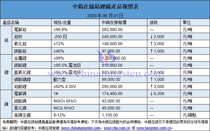 2023年6月1日鈷鋰鎳價格圖片