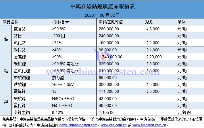 2023年6月2日鈷鋰鎳價(jià)格圖片