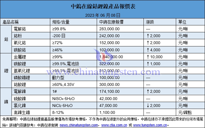 2023年6月8日鈷鋰鎳價(jià)格圖片