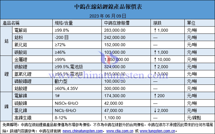 2023年6月9日鈷鋰鎳價(jià)格圖片
