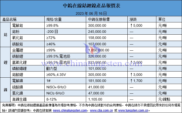 鈷粉、磷酸鐵鋰、氯化鎳最新價格