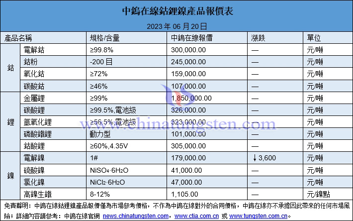 2023年6月20日鈷鋰鎳價(jià)格圖片