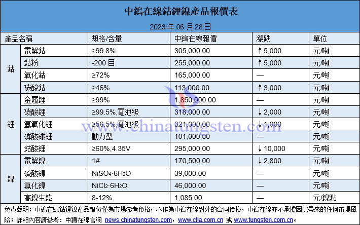 2023年6月28日鈷鋰鎳價(jià)格圖片