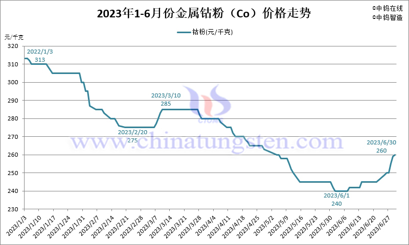 2023年1-6月份金屬鈷粉（Co）價(jià)格走勢(shì)圖