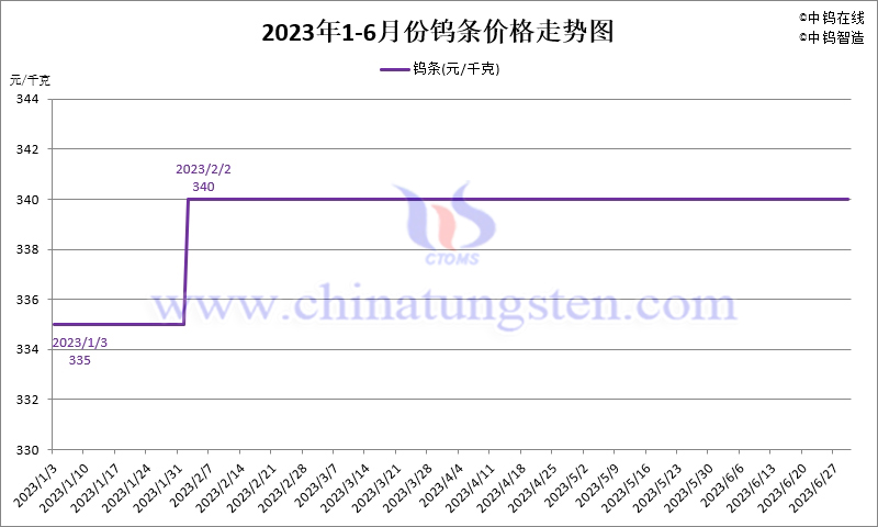 2023年1-6月份鎢條價(jià)格走勢(shì)圖