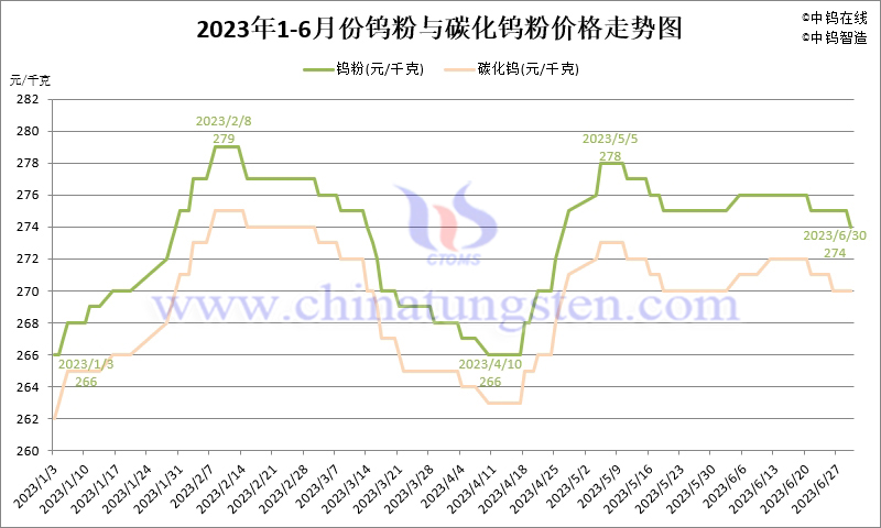 2023年1-6月份鎢粉（WP）價(jià)格走勢(shì)圖