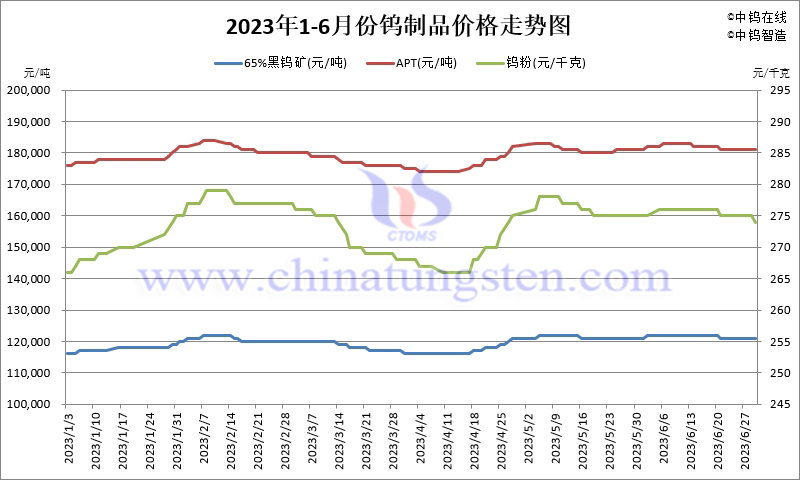 2023年1-6月份鎢製品價(jià)格走勢(shì)圖