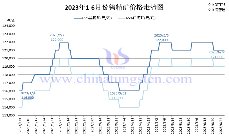 2023年1-6月份鎢精礦價(jià)格走勢(shì)圖