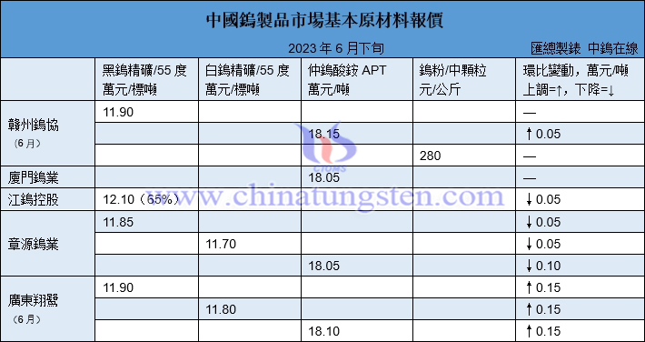 2023年6月下半月各大型鎢企長(zhǎng)單報(bào)價(jià)