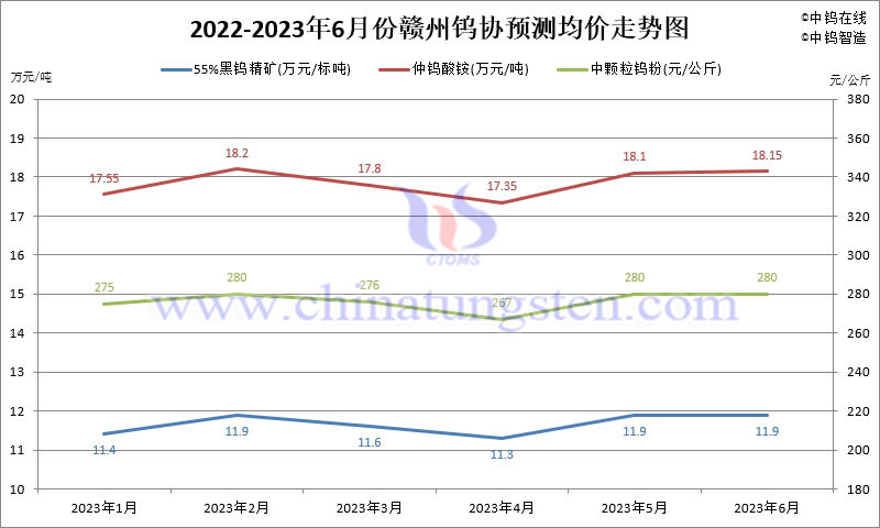2023年1-6月份贛州鎢協(xié)預(yù)測(cè)均價(jià)走勢(shì)圖