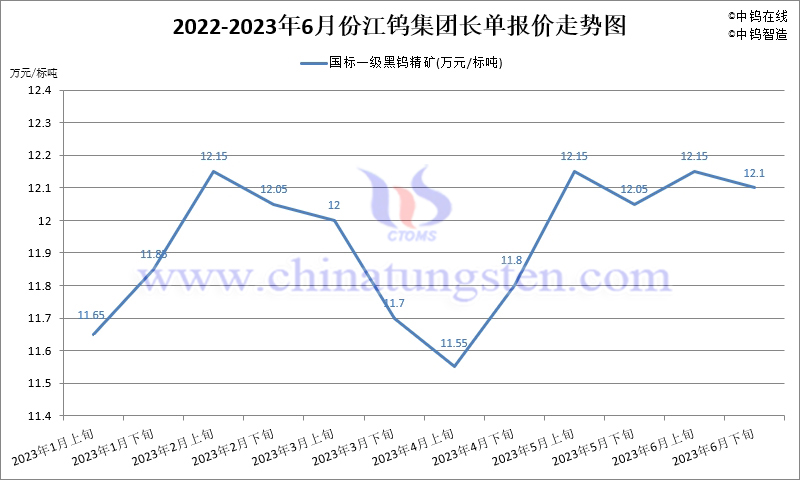 2023年1-6月份江鎢集團(tuán)長(zhǎng)單報(bào)價(jià)走勢(shì)圖