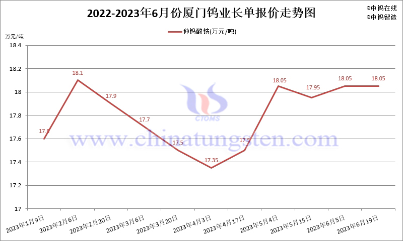 2023年1-6月份廈門鎢業(yè)長(zhǎng)單報(bào)價(jià)走勢(shì)圖