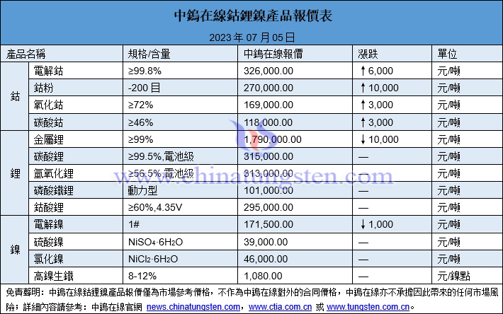 2023年7月5日鈷鋰鎳價格圖片