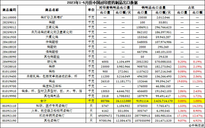 2023年1-5月份中國對(duì)印度鎢製品出口資料
