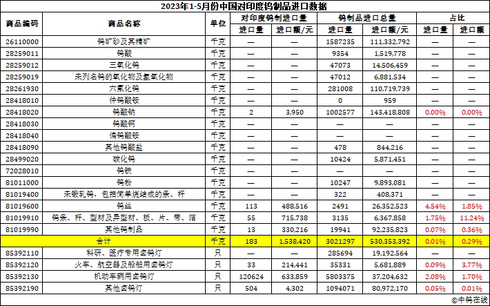 2023年1-5月份中國對(duì)印度鎢製品進(jìn)口資料