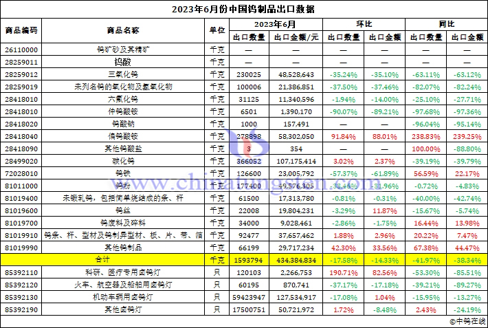 2023年6月中國(guó)鎢製品出口資料圖片