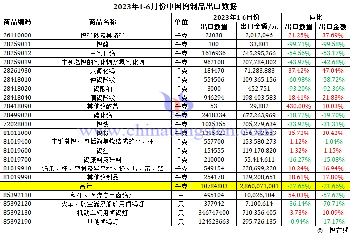 2023年上半年中國(guó)鎢製品出口資料圖片