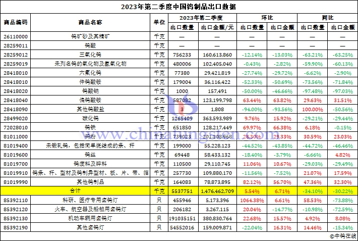 2023年第二季度中國(guó)鎢製品出口資料圖片