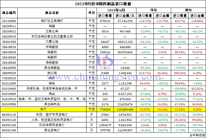 2023年6月中國(guó)鎢製品進(jìn)口資料圖片