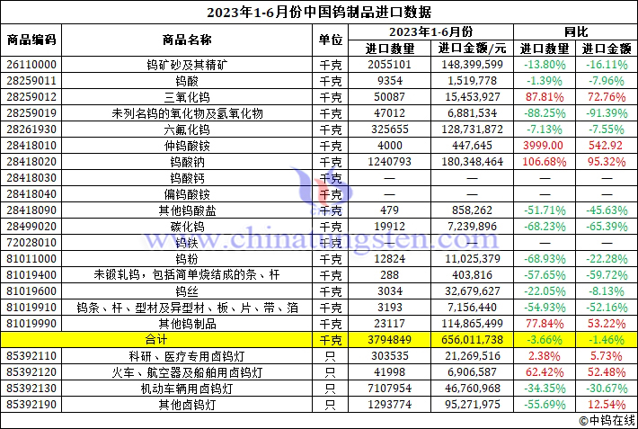 2023年上半年中國(guó)鎢製品進(jìn)口資料圖片