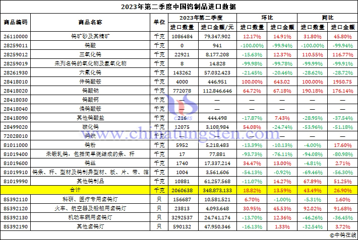 2023年第二季度中國(guó)鎢製品進(jìn)口資料圖片