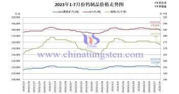 2023年1-7月份鎢價(jià)格走勢(shì)圖