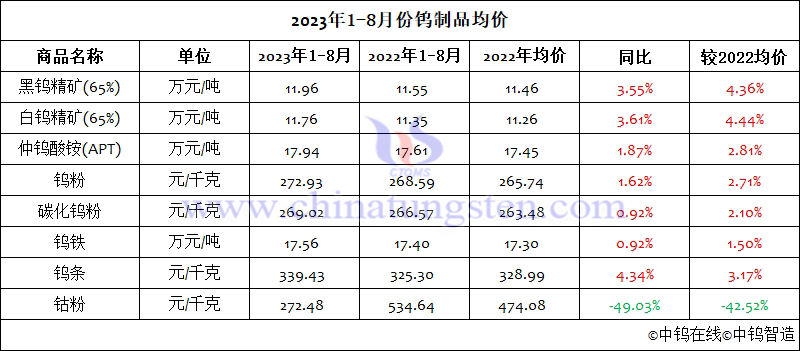 2023年1-8月份鎢製品均價(jià)