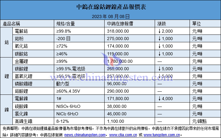 2023年8月8日鈷鋰鎳價(jià)格圖片