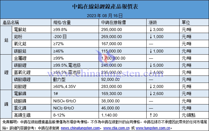 2023年8月16日鈷鋰鎳價(jià)格圖片