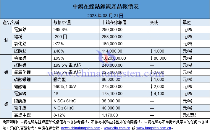 2023年8月21日鈷鋰鎳價(jià)格圖片